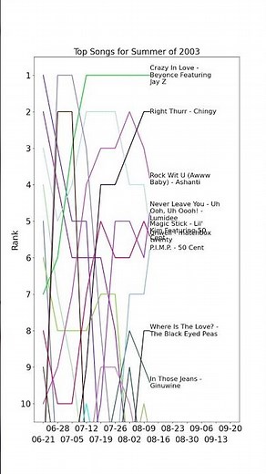 Top Songs for Summer of 2003