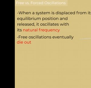 Free vs. Forced Oscillations-When a system is displaced from i... | Filo