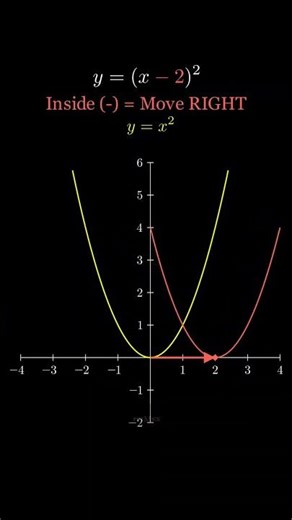 Graph Transformations #maths #mathematics #mathtricks #maths