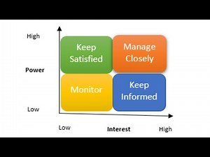 How to engage with Stakeholder - Power Interest Grid