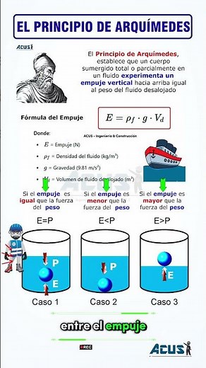 Archimedes' Principle