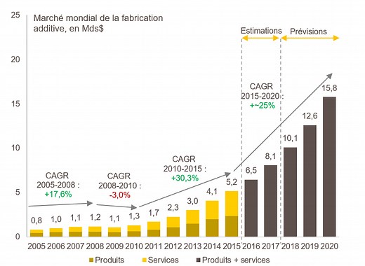 La technologie en quelques mots | Fabrication Additive