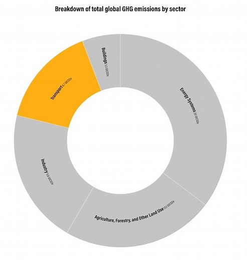 5 ways for the world to reduce emissions from global transport systems