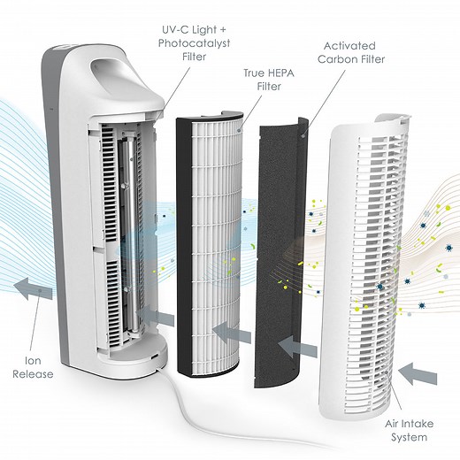PureZone™ Elite 4-in-1 True HEPA Air Purifier