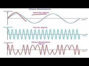 Phase modulation || Mathematical representation of Phase modulated wave || #analogcommunication