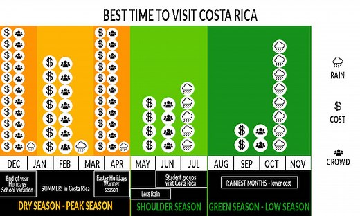 The Best Time to Visit Costa Rica: Months, Rainy/Dry Season