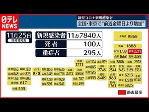 【新型コロナ】全国11万7840人の新規感染 先週金曜から3万3269人増 25日