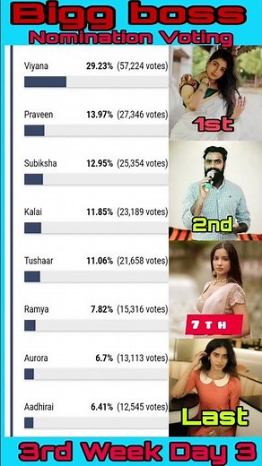 Biggboss Tamil Season 9 | 3rd Week Voting #biggboss #biggbosstamil #bbtamil #bb9 #watermelonstar