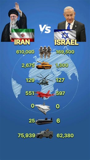 Who Is Stronger In 2026? Iran vs Israel #shorts #militarypower2026