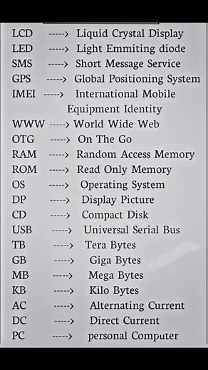 Computer Abbreviations | Asif Ali