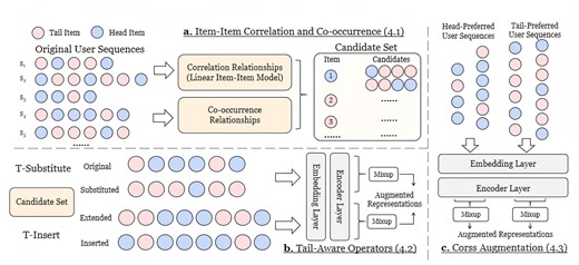Tail-Aware Data Augmentation for Long-Tail Sequential Recommendation | Proceedings of the ACM Web Conference 2026