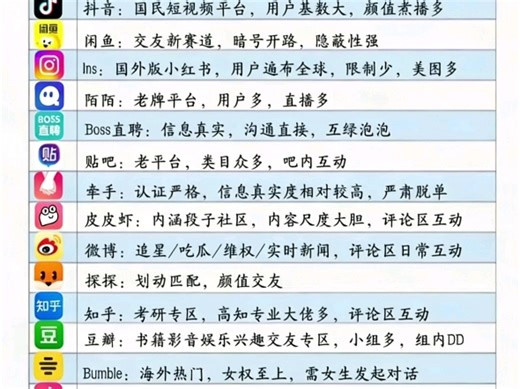 一张图带你盘点20个社交软件的主要特点