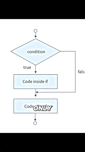 Most beginners don't know this | Else with try..except block | #python #coding #codewithharry