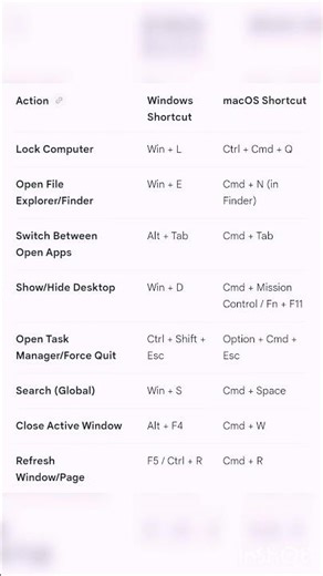 Common shortcut keys #newrealease #viral #shortvideo #shortsfeed
