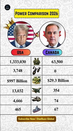 Usa vs Canada: 2026 Military Power Comparison –#usa #canada