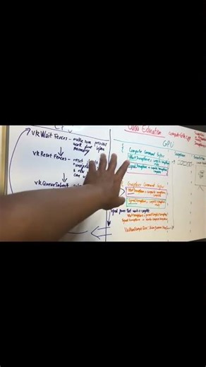 GPU Programming | Managing CPU - GPU relationship with fences | Vulkan API | Cuda Education #vulkan