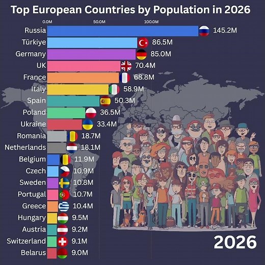 Top 20 European Countries by Population 2026 - Population comparison #europe #population