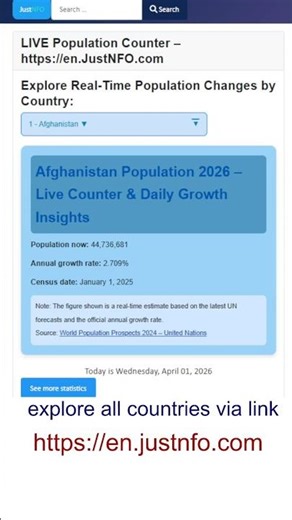 Afghanistan Population Right Now 🌍 #afghanistan #population #shorts