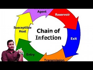 Infection process ( infection chain) in (hindi language) refers to. Foundation of Nursing B