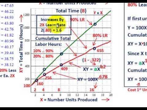 Learn Curve Analysis (Cumulative Average Time Model, Developing & Explaining Equations & Graphing)