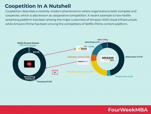 What Is Coopetition? Coopetition In A Nutshell - FourWeekMBA