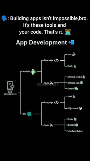 App Development roadmap🤯