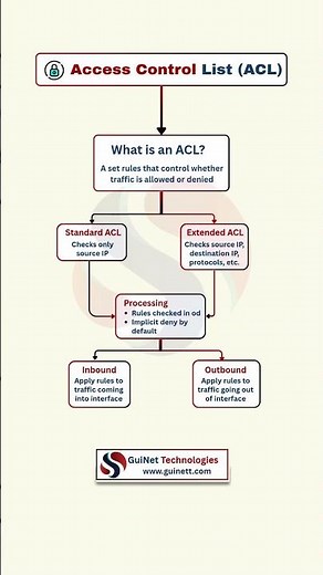 What is ACL in Networking? | Access Control List Explained for CCNA & Cybersecurity Beginners