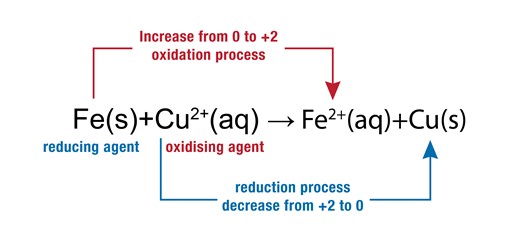 Redox Reactions