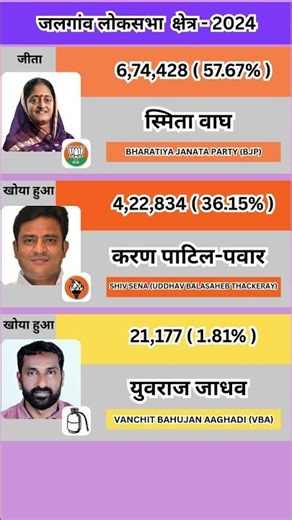 जलगांव लोकसभा क्षेत्र - 2024 #maharastraelection #2029