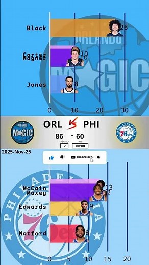 PHI vs ORL - 2025-11-25 | 76ers Take Down Magic in Thrilling Matchup