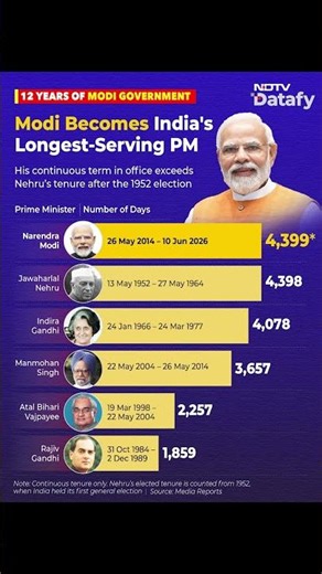 Narendra Modi Overtakes Jawaharlal Nehru To Become India's Longest-Serving Prime Minister