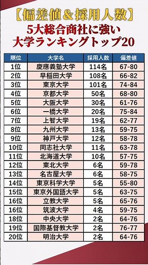 【就職実績】5大総合商社に強い大学ランキングトップ20【偏差値＆採用人数】 #shorts