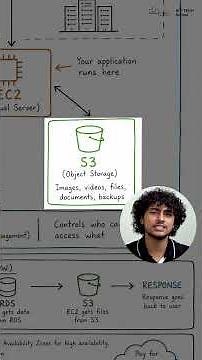 AWS Architecture Explained in 60 Seconds ☁️