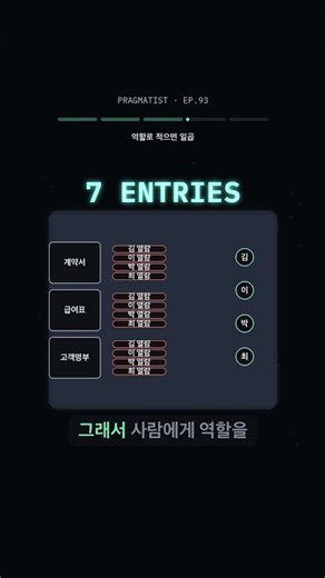 문서 3개 사람 4명이면 권한표 12줄, 역할로 바꾸면 7줄 #권한관리 #보안 #백엔드