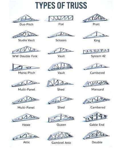 Types Of Truss 1.Duo-Pitch 2.Flat 3.Pratt 4.Scissors 5.Studio Vault 6.King 7.WW Double Fink 8.Vault 9.System 42 10.Mono-Pitch 11.Gambrel 12.Cambered 13.Multi-Panel 14.Shed 15.Howe 16.Queen 17.Attic 18.Gambrel Attic 19.KK Double Howe 20.Double #TypeofTruss #truss #Steelstructure #civilengineering #Engineering #construction | DSE