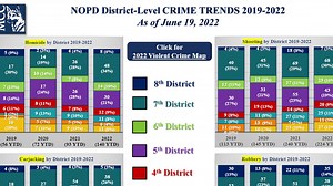 New Orleans crime broken down by district in new data