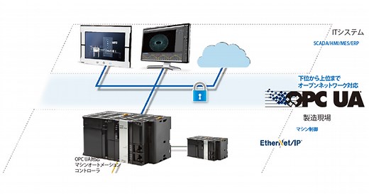 OPC UA搭載マシンオートメーションコントローラ NX/NJシリーズ - Sysmac統合プラットフォーム | オムロン制御機器