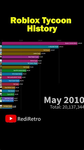 The Evolution of Roblox Tycoon Games