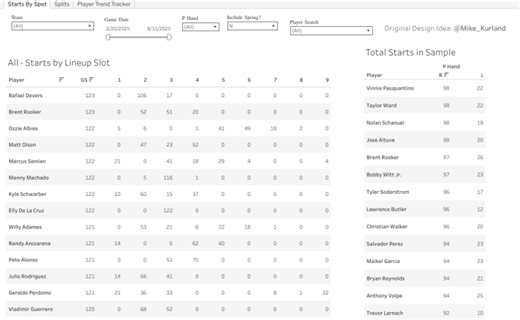 MLB Lineup Tracking v2