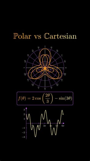 mathswithmuza on Instagram: "Polar and Cartesian curves are two fundamental ways of describing geometric shapes, each based on a different coordinate system. In the Cartesian system, every point is described using a horizontal position and a vertical position, usually called x and y. Curves are often written as y depending on x, which makes this system especially useful for studying functions, slopes, and rates of change. Many familiar shapes, such as straight lines, parabolas, and circles, are 