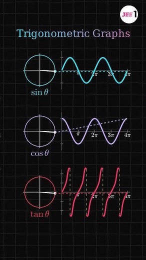 📈 Trigonometric Graphs Explained #maths #jee #jeemain #jeemaths