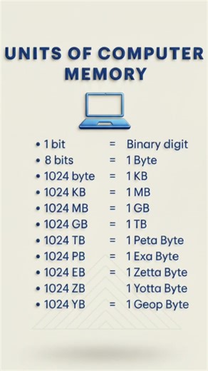 Units of computer Memory #computer #bit #units #computereducation #software #ram #1024 #new #view