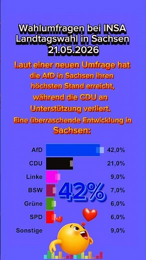 🔥💪Laut einer neuen Umfrage hat die AfD in Sachsen ihren höchsten Stand erreicht,#afd#bignews#cdu