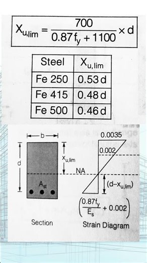 Civil Formulas Revision