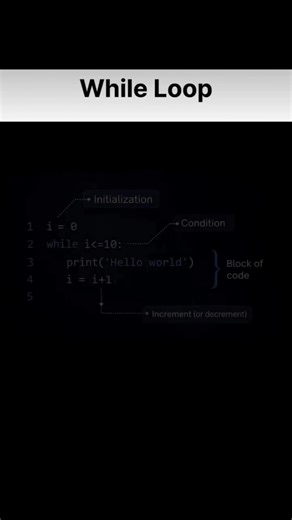 Python while loop explained step by step for may add this description check out. #tech #subscribe
