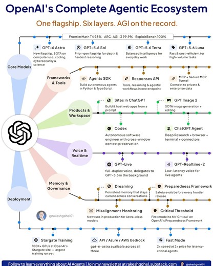 OpenAI's AI Agent Ecosystem Explained Models, Tools & Agents