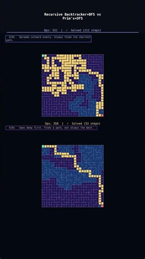 Recursive Backtracker vs Prim’s + BFS vs DFS | Maze Test