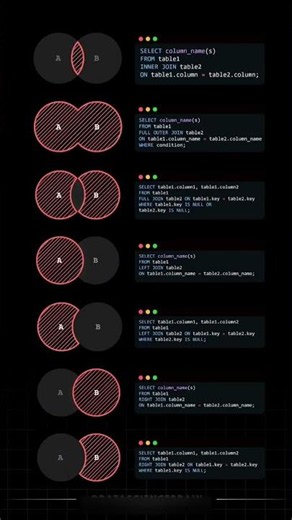 sql join cheat sheet #sql #mysql #viral #shorts