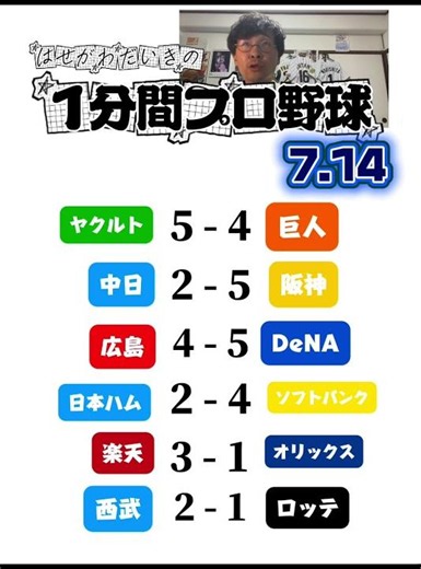 【名古屋に強いアイブラック砲】1分間プロ野球！阪神、森下選手23号ソロ！佐藤輝明選手は19号ソロにとどめは20号3ラン！名古屋での圧倒的強さで勝利！#1分間プロ野球#阪神タイガース#森下翔太#佐藤輝明