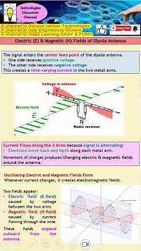 How Electric (E) & Magnetic (H) Fields of Dipole Antenna Detach & Form Electromagnetic Waves.
